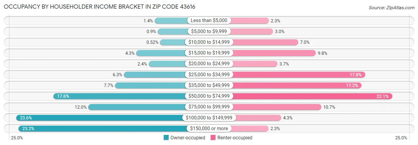 Occupancy by Householder Income Bracket in Zip Code 43616