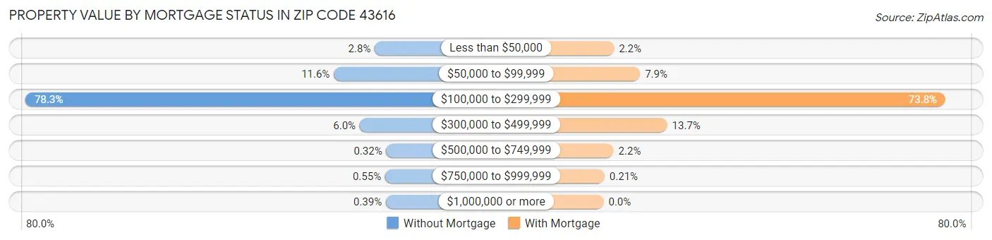 Property Value by Mortgage Status in Zip Code 43616