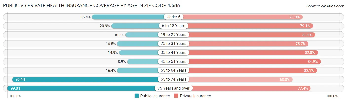 Public vs Private Health Insurance Coverage by Age in Zip Code 43616