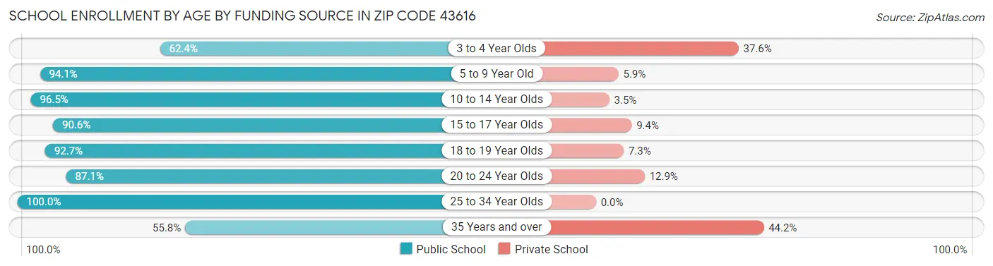 School Enrollment by Age by Funding Source in Zip Code 43616