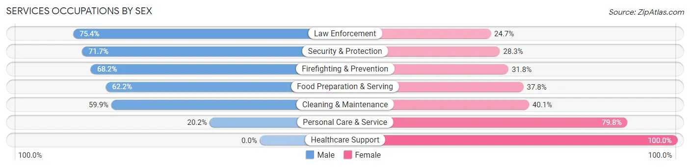 Services Occupations by Sex in Zip Code 43616
