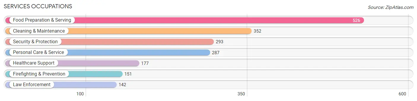 Services Occupations in Zip Code 43616