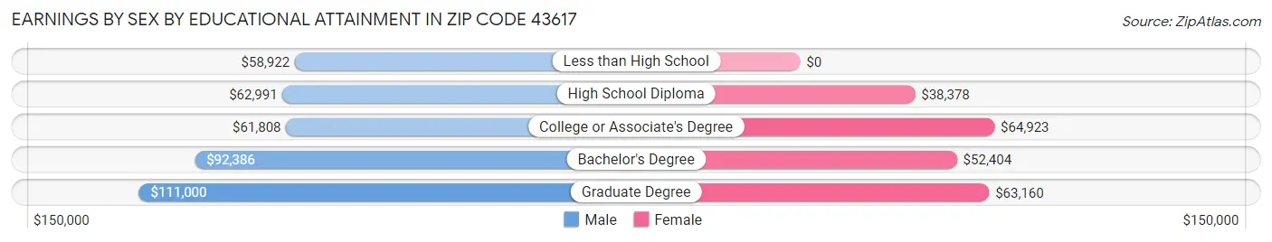 Earnings by Sex by Educational Attainment in Zip Code 43617