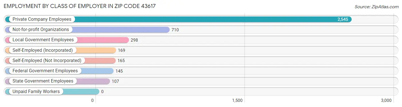 Employment by Class of Employer in Zip Code 43617