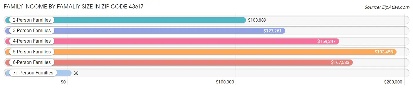 Family Income by Famaliy Size in Zip Code 43617