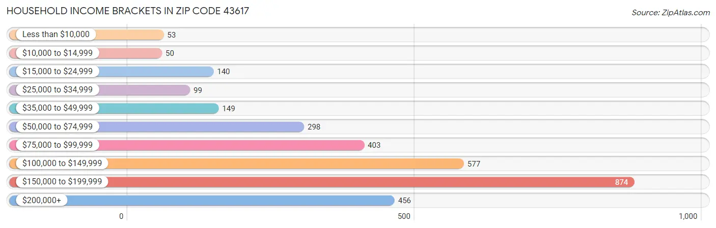 Household Income Brackets in Zip Code 43617