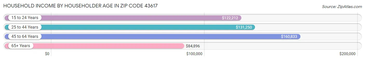 Household Income by Householder Age in Zip Code 43617