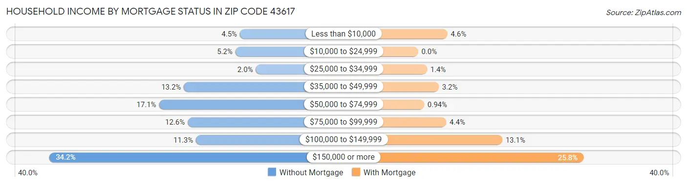 Household Income by Mortgage Status in Zip Code 43617