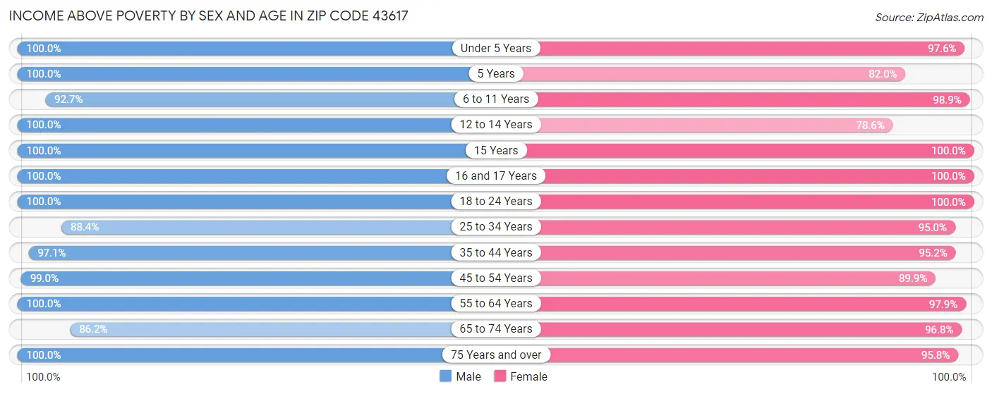Income Above Poverty by Sex and Age in Zip Code 43617