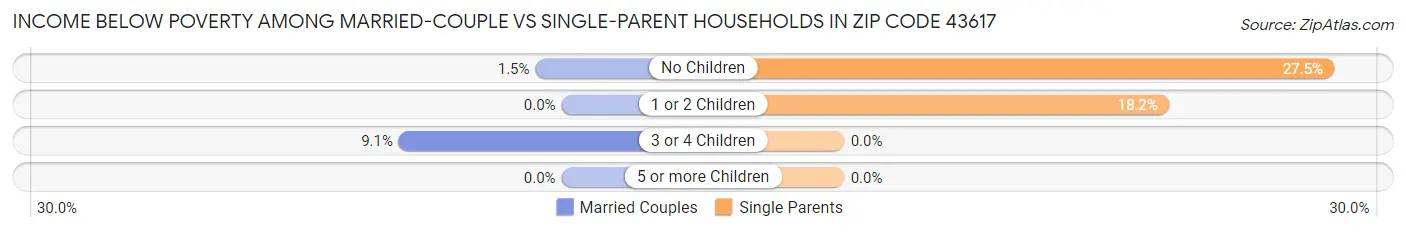 Income Below Poverty Among Married-Couple vs Single-Parent Households in Zip Code 43617