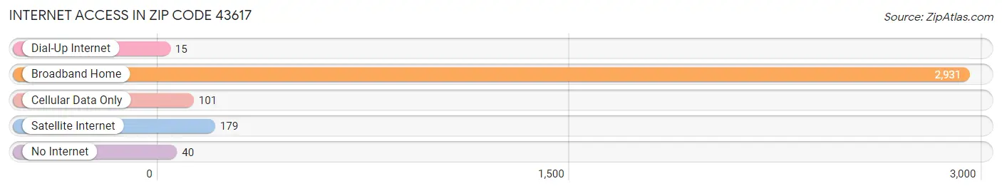 Internet Access in Zip Code 43617