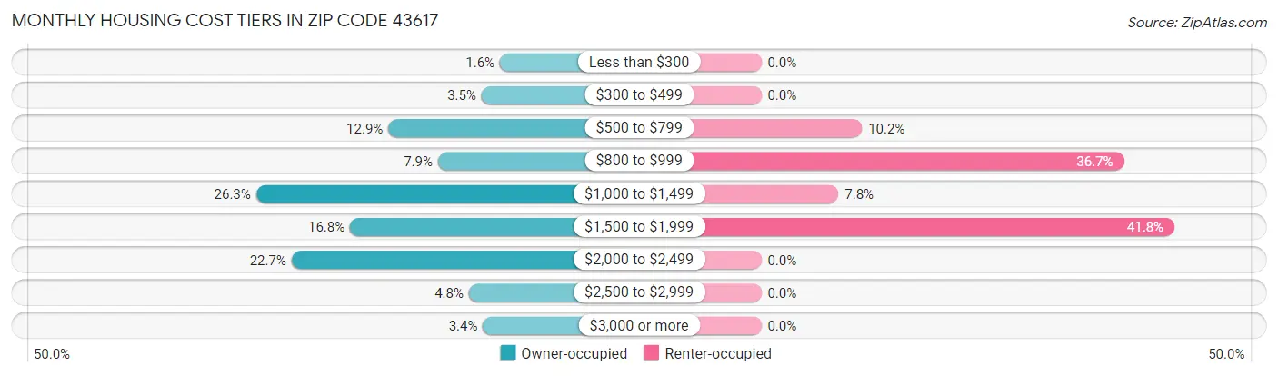 Monthly Housing Cost Tiers in Zip Code 43617