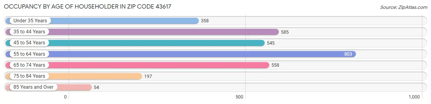 Occupancy by Age of Householder in Zip Code 43617