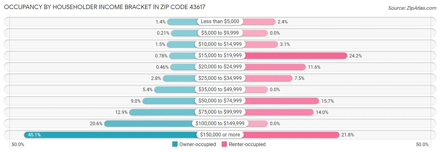 Occupancy by Householder Income Bracket in Zip Code 43617