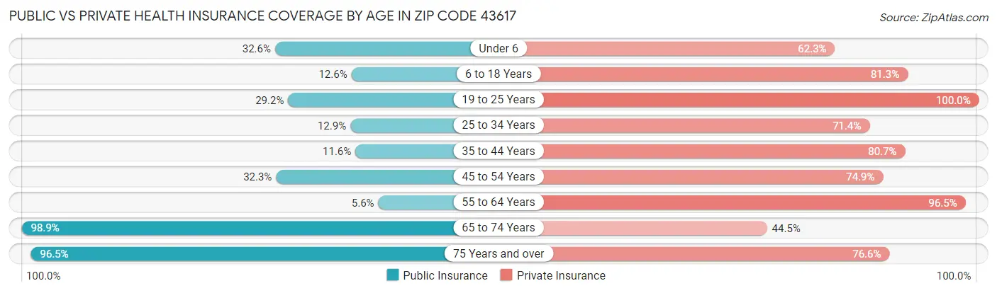 Public vs Private Health Insurance Coverage by Age in Zip Code 43617
