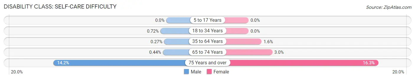 Disability in Zip Code 43617: <span>Self-Care Difficulty</span>