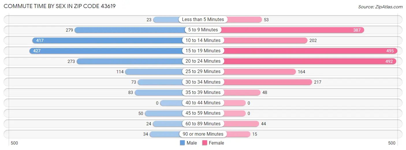 Commute Time by Sex in Zip Code 43619