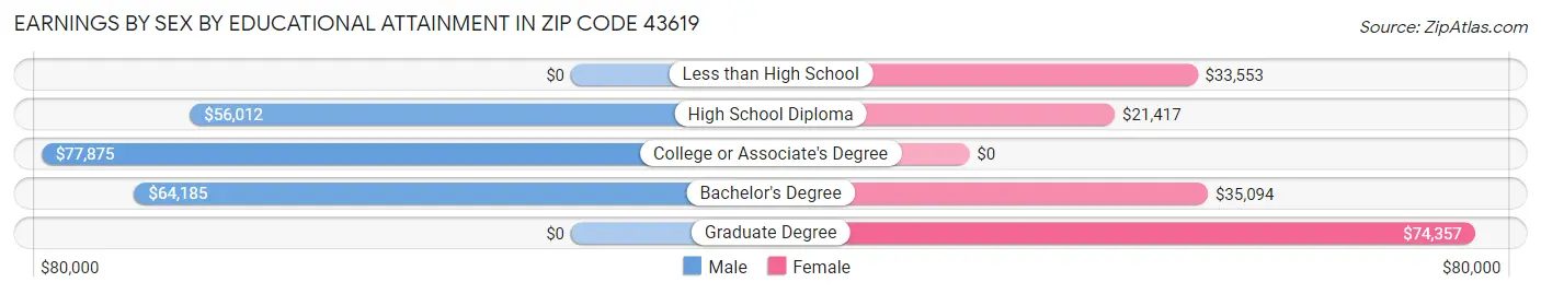 Earnings by Sex by Educational Attainment in Zip Code 43619