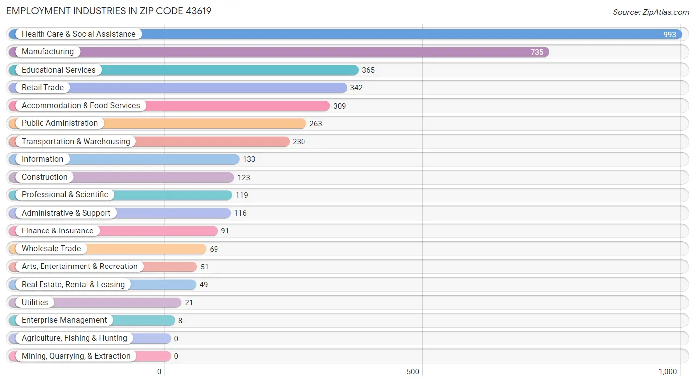 Employment Industries in Zip Code 43619