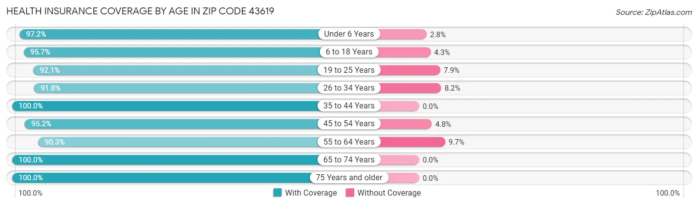 Health Insurance Coverage by Age in Zip Code 43619