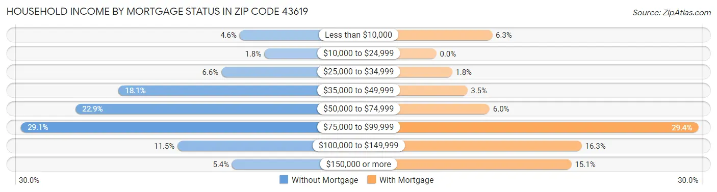 Household Income by Mortgage Status in Zip Code 43619