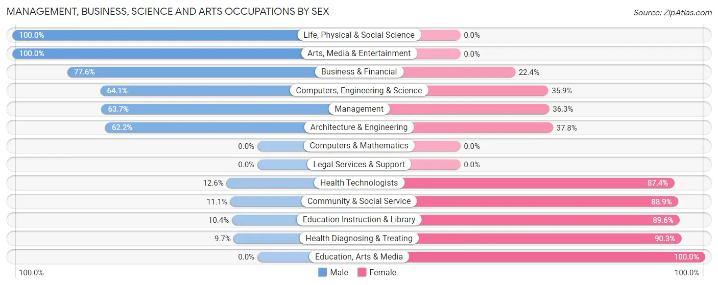 Management, Business, Science and Arts Occupations by Sex in Zip Code 43619