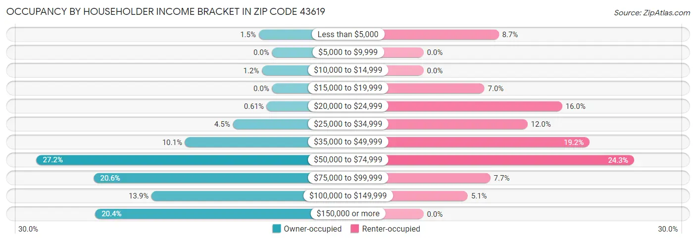 Occupancy by Householder Income Bracket in Zip Code 43619