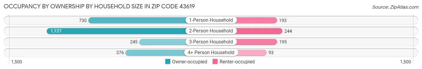 Occupancy by Ownership by Household Size in Zip Code 43619