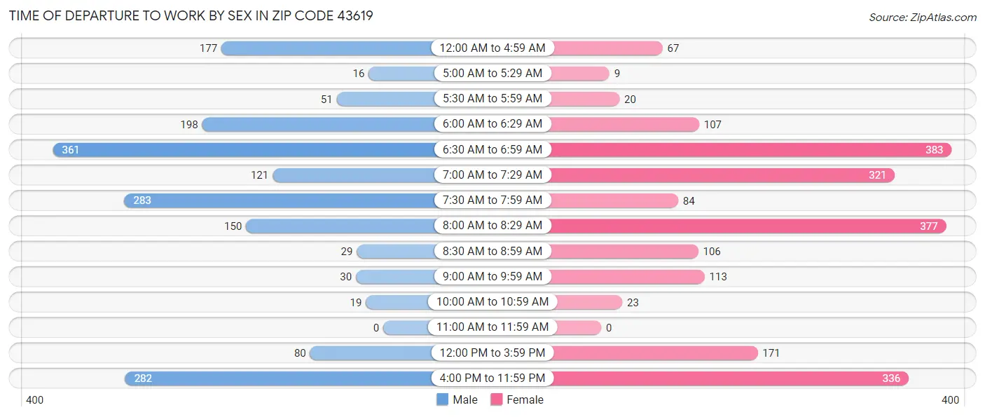 Time of Departure to Work by Sex in Zip Code 43619