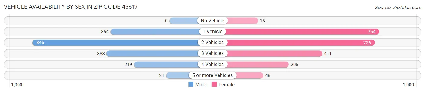 Vehicle Availability by Sex in Zip Code 43619