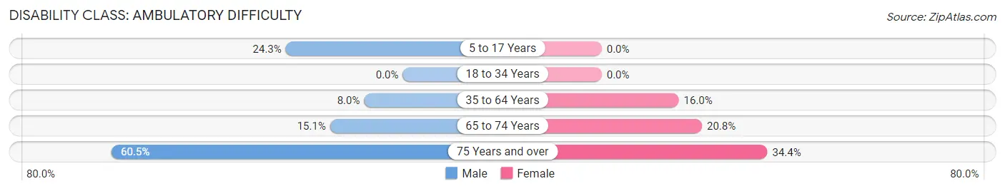 Disability in Zip Code 43620: <span>Ambulatory Difficulty</span>