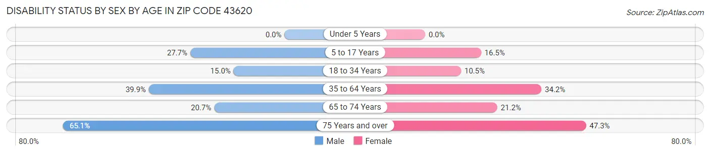 Disability Status by Sex by Age in Zip Code 43620