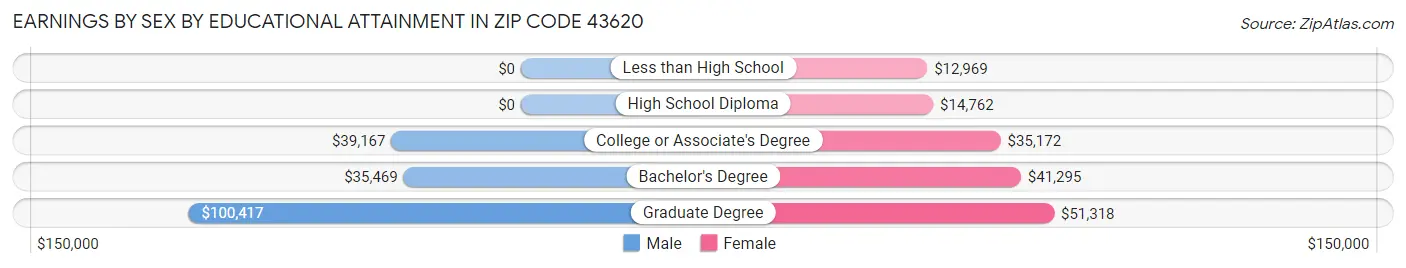 Earnings by Sex by Educational Attainment in Zip Code 43620