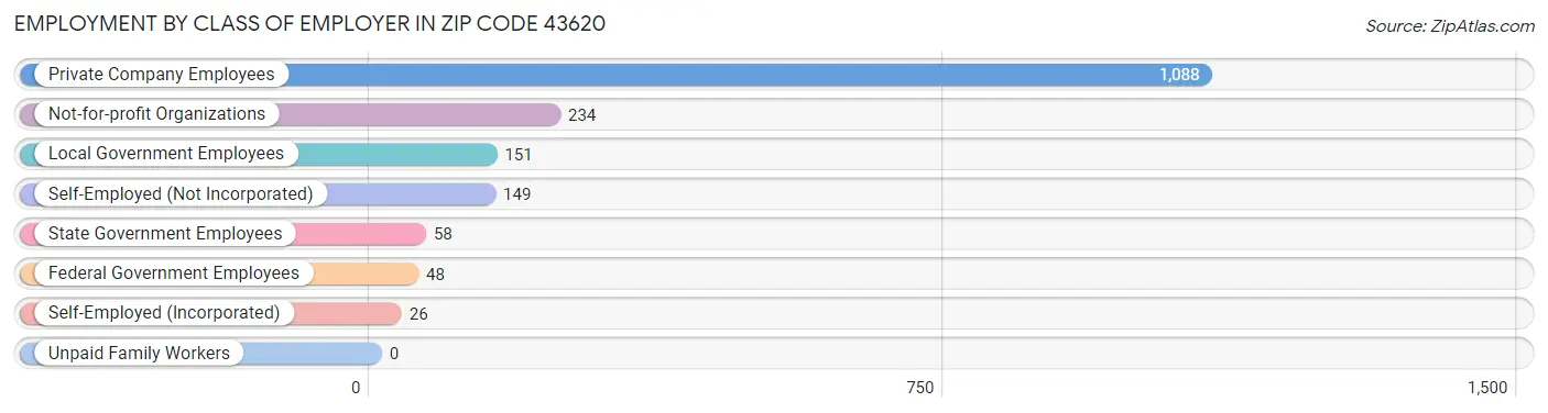 Employment by Class of Employer in Zip Code 43620