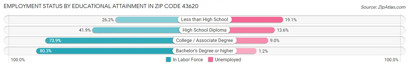 Employment Status by Educational Attainment in Zip Code 43620