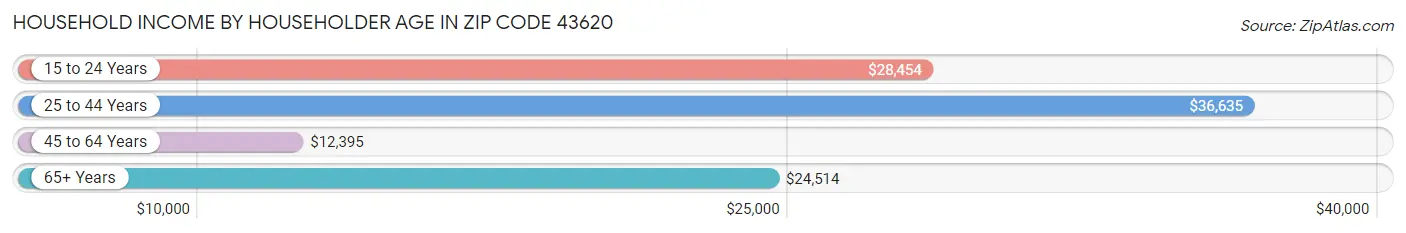 Household Income by Householder Age in Zip Code 43620