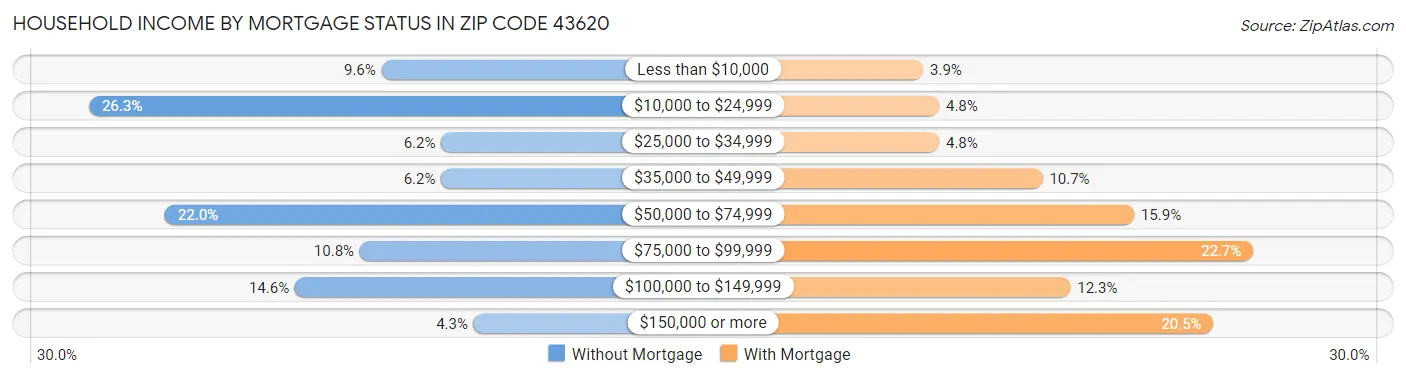 Household Income by Mortgage Status in Zip Code 43620