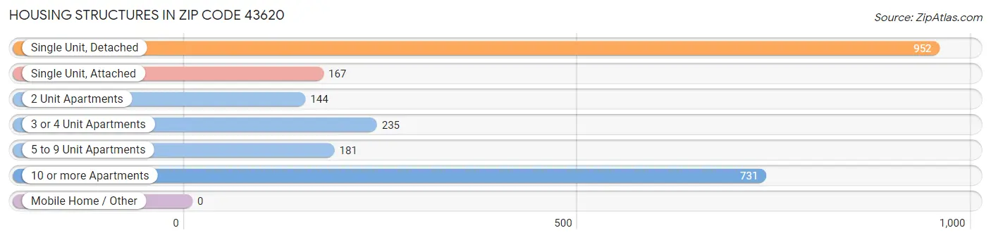 Housing Structures in Zip Code 43620