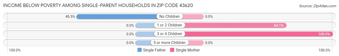 Income Below Poverty Among Single-Parent Households in Zip Code 43620