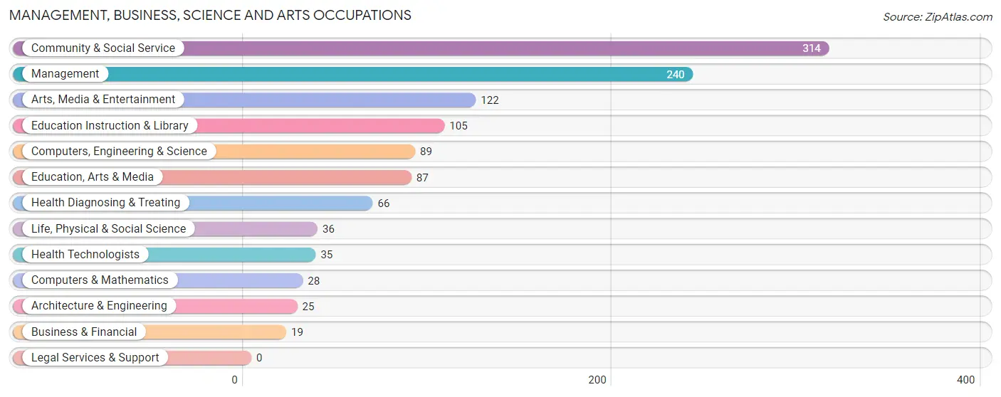 Management, Business, Science and Arts Occupations in Zip Code 43620