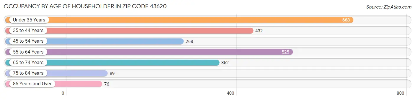 Occupancy by Age of Householder in Zip Code 43620