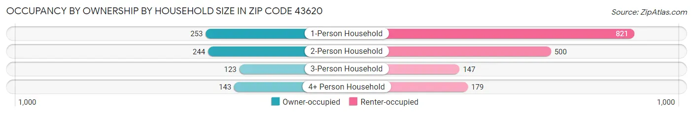 Occupancy by Ownership by Household Size in Zip Code 43620