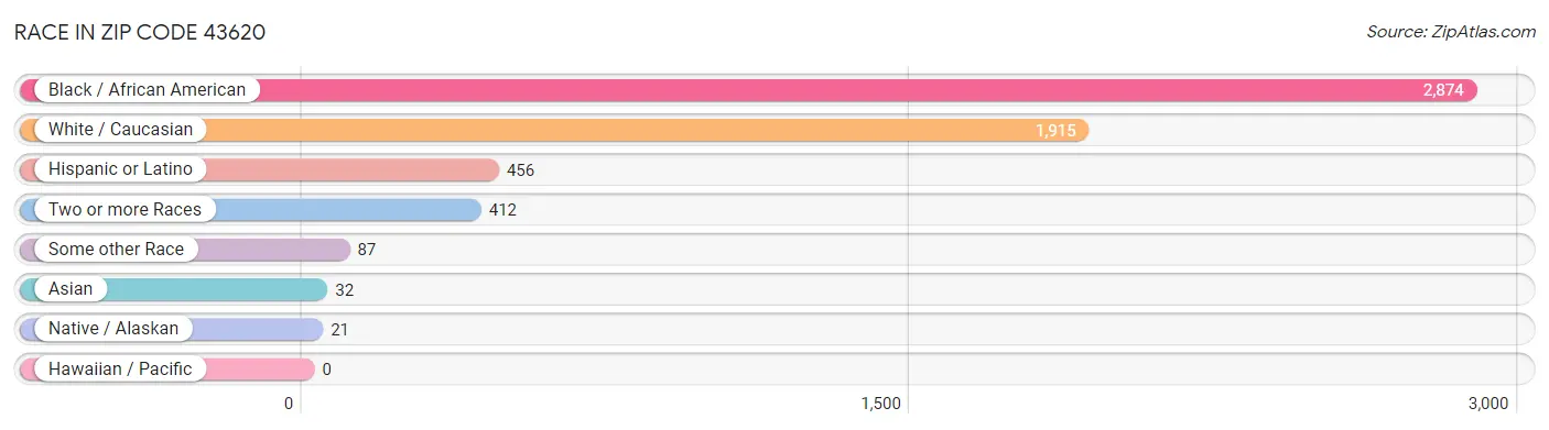 Race in Zip Code 43620