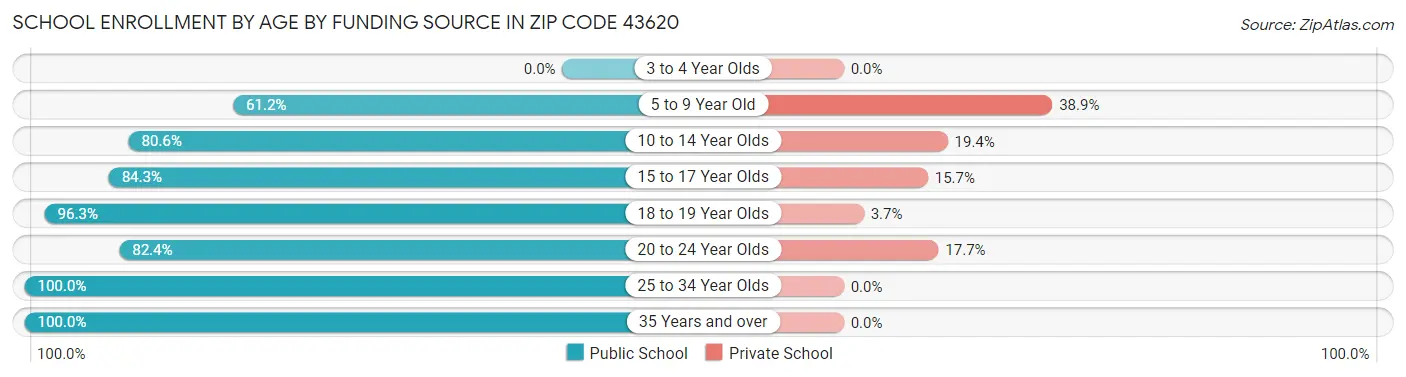 School Enrollment by Age by Funding Source in Zip Code 43620
