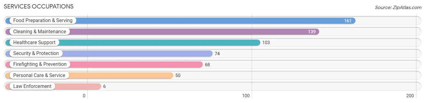 Services Occupations in Zip Code 43620