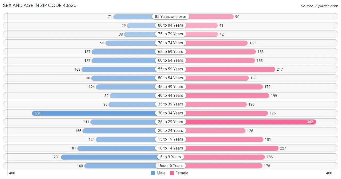 Sex and Age in Zip Code 43620