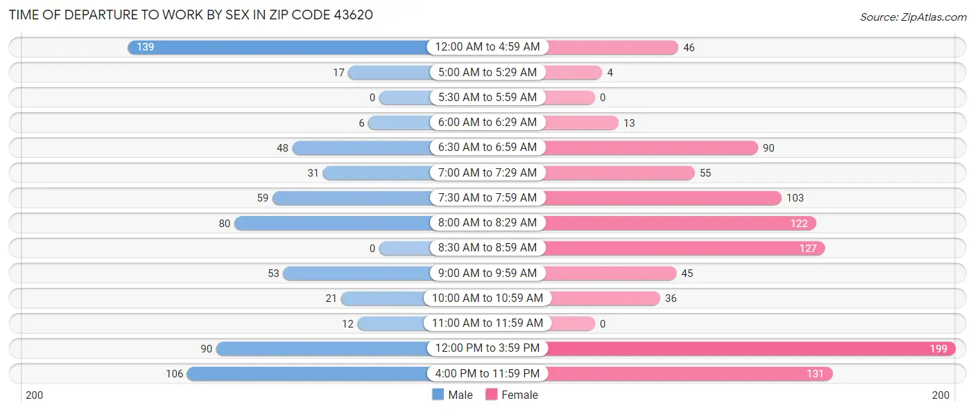 Time of Departure to Work by Sex in Zip Code 43620