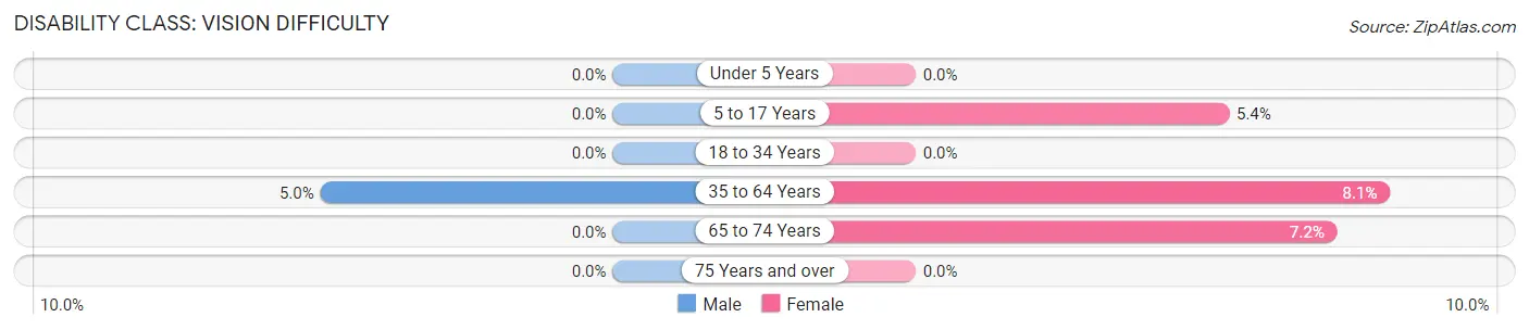 Disability in Zip Code 43620: <span>Vision Difficulty</span>