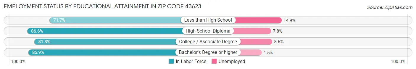 Employment Status by Educational Attainment in Zip Code 43623