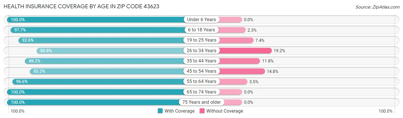 Health Insurance Coverage by Age in Zip Code 43623
